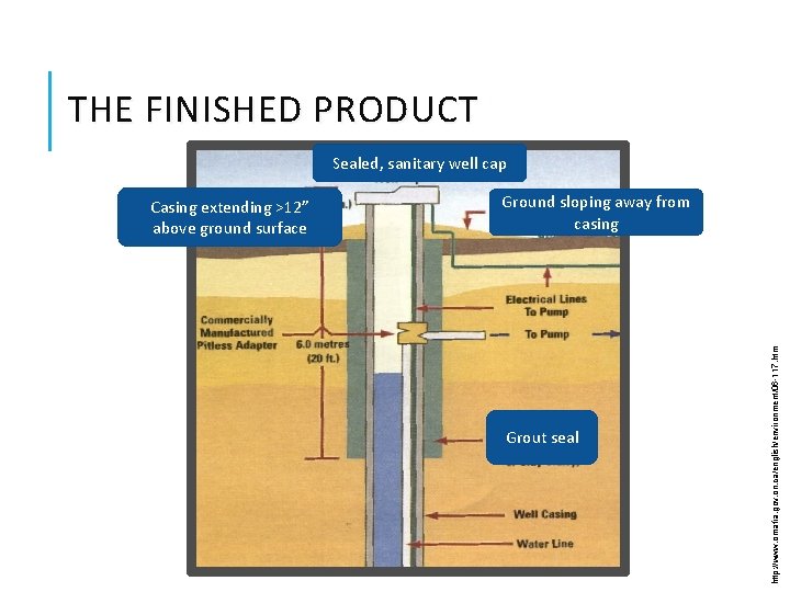 THE FINISHED PRODUCT Sealed, sanitary well cap Ground sloping away from casing Grout seal