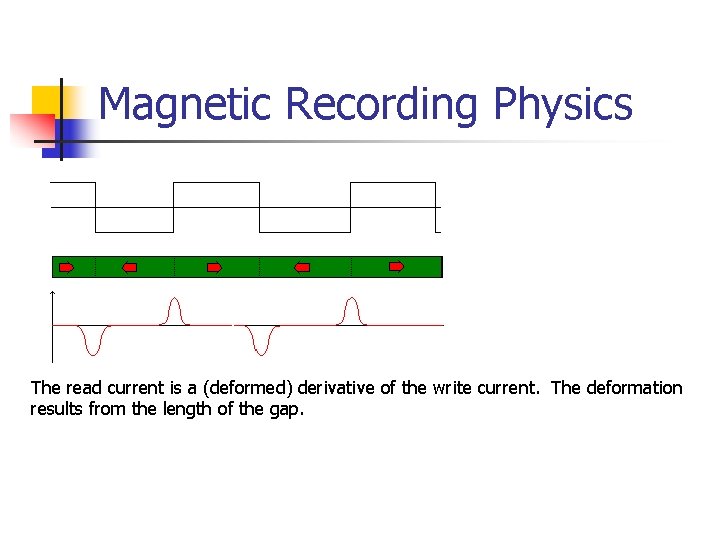 Magnetic Recording Physics The read current is a (deformed) derivative of the write current.
