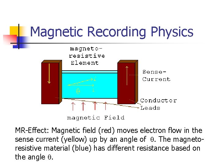 Magnetic Recording Physics MR-Effect: Magnetic field (red) moves electron flow in the sense current