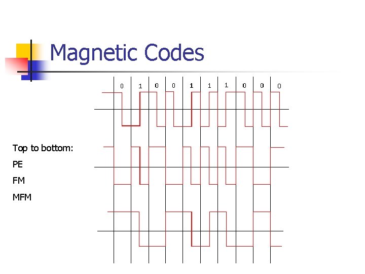 Magnetic Codes Top to bottom: PE FM MFM 