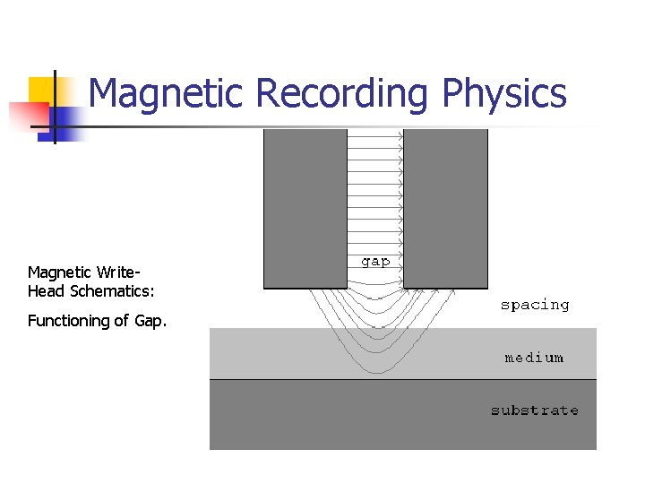 Magnetic Recording Physics Magnetic Write. Head Schematics: Functioning of Gap. 