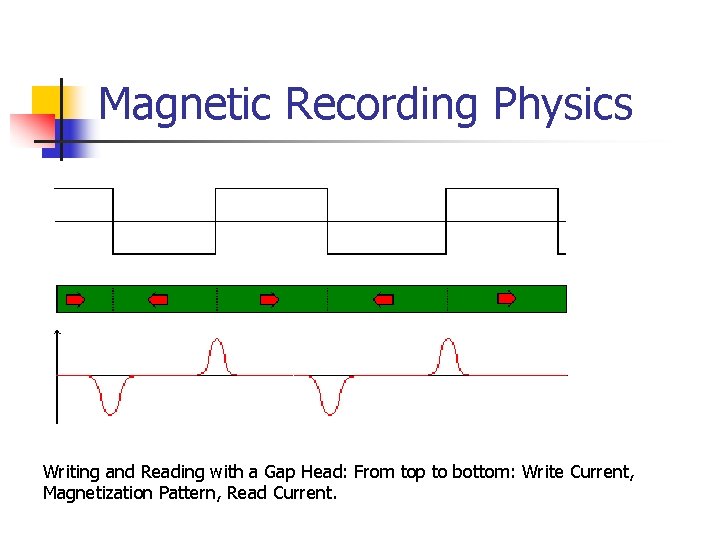 Magnetic Recording Physics Writing and Reading with a Gap Head: From top to bottom: