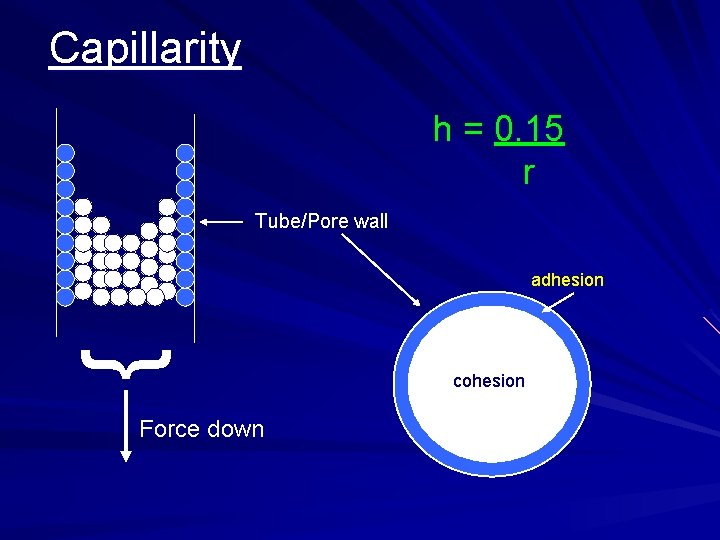 Capillarity h = 0. 15 r Tube/Pore wall adhesion } Force down cohesion 