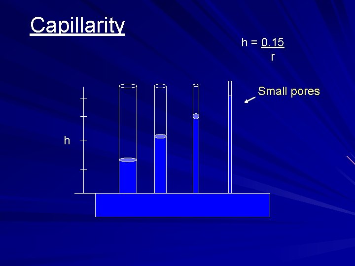 Capillarity h = 0. 15 r Small pores h 