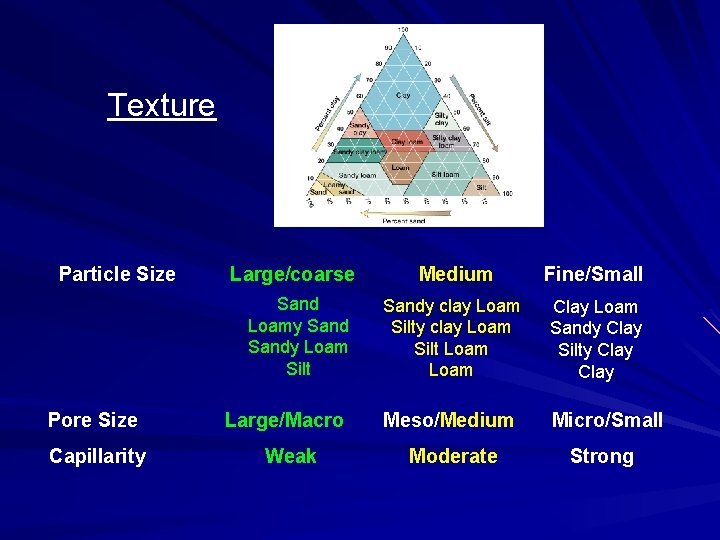 Texture Particle Size Large/coarse Sand Loamy Sandy Loam Silt Pore Size Capillarity Large/Macro Weak