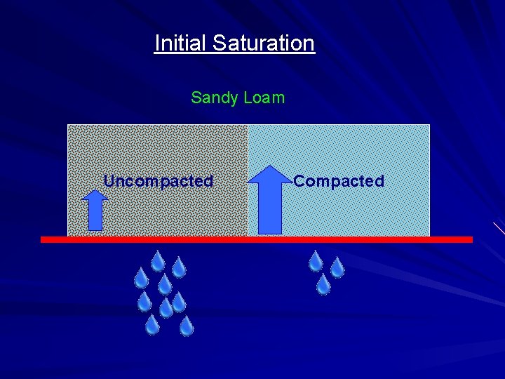 Initial Saturation Sandy Loam Uncompacted Compacted 