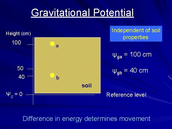 Gravitational Potential Independent of soil properties Height (cm) 100 a ψga = 100 cm