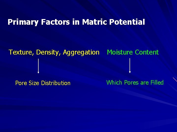 Primary Factors in Matric Potential Texture, Density, Aggregation Pore Size Distribution Moisture Content Which
