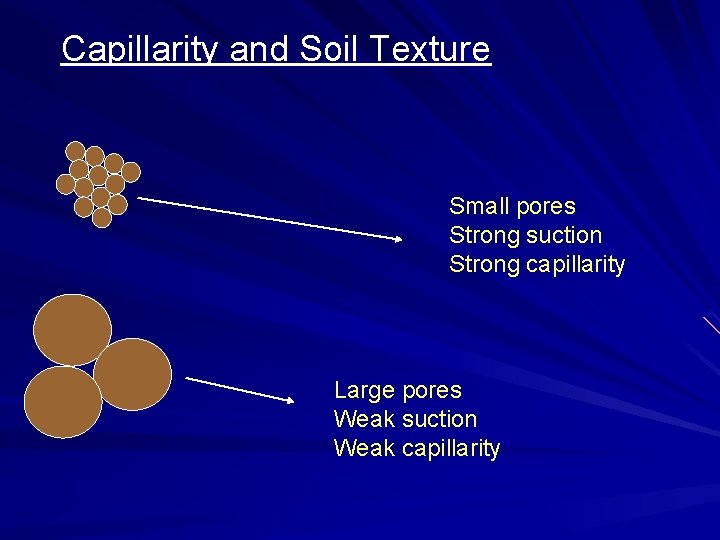 Capillarity and Soil Texture Small pores Strong suction Strong capillarity Large pores Weak suction