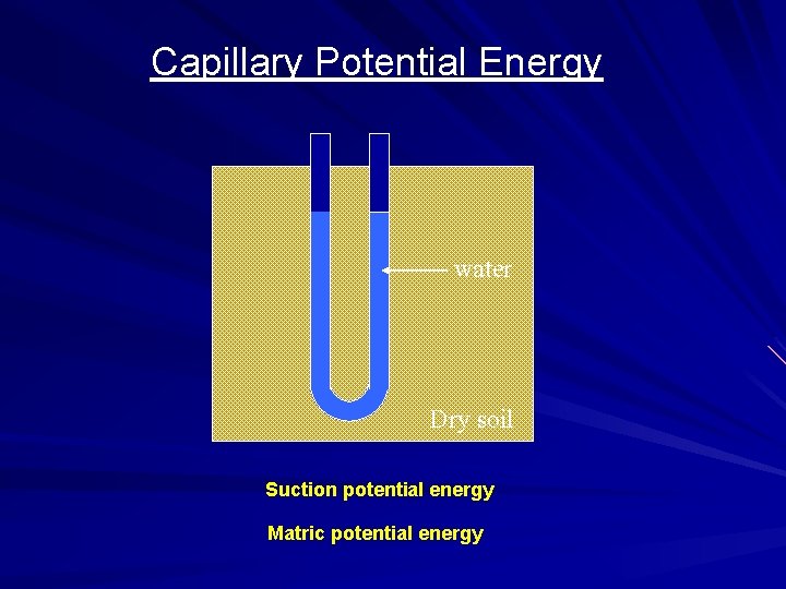 Capillary Potential Energy water Dry soil Suction potential energy Matric potential energy 