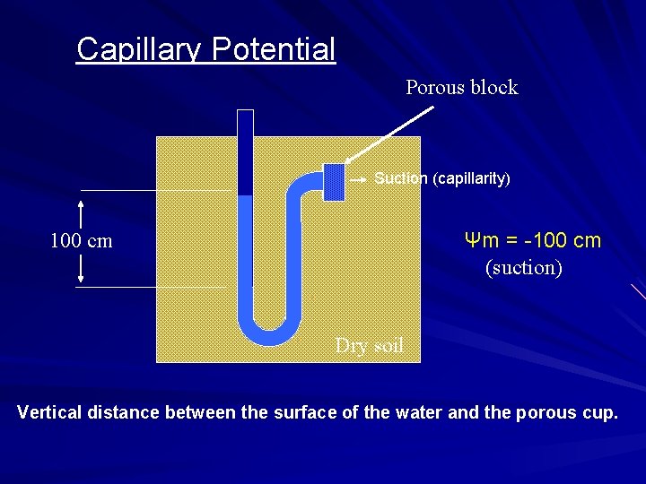 Capillary Potential Porous block Suction (capillarity) Ψm = -100 cm (suction) 100 cm Dry