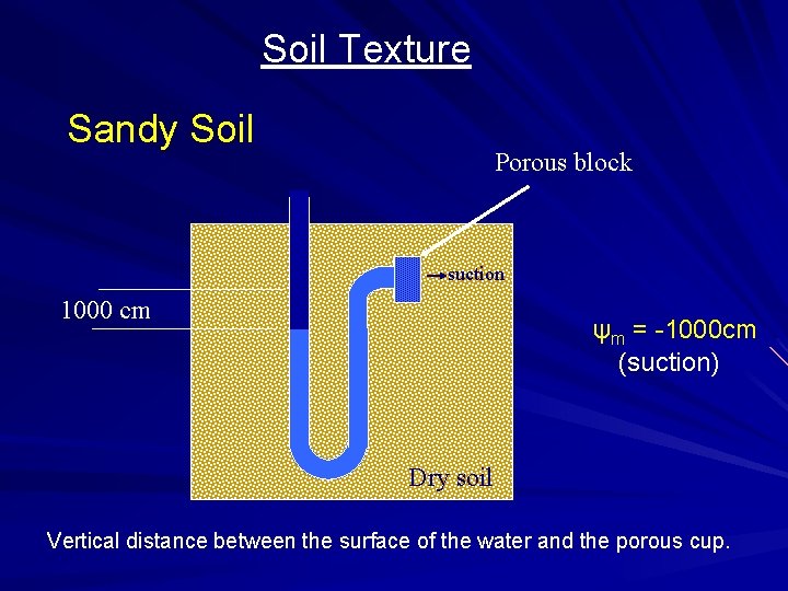 Soil Texture Sandy Soil Porous block suction 1000 cm ψm = -1000 cm (suction)