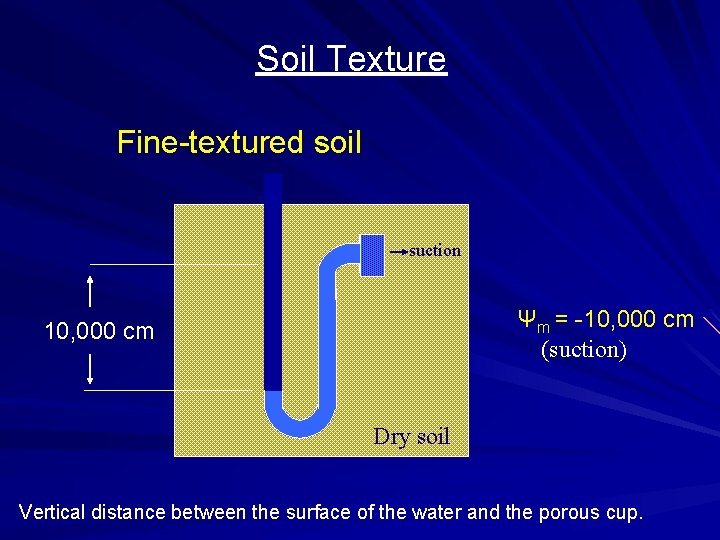 Soil Texture Fine-textured soil suction Ψm = -10, 000 cm (suction) 10, 000 cm