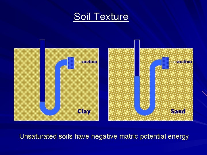 Soil Texture suction Clay suction Sand Unsaturated soils have negative matric potential energy 