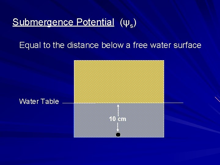 Submergence Potential (ψs) Equal to the distance below a free water surface Water Table