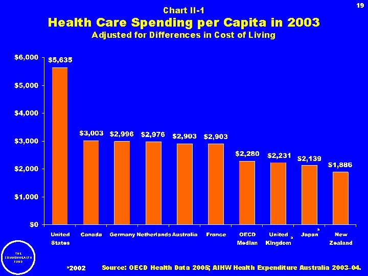 19 Chart II-1 Health Care Spending per Capita in 2003 Adjusted for Differences in