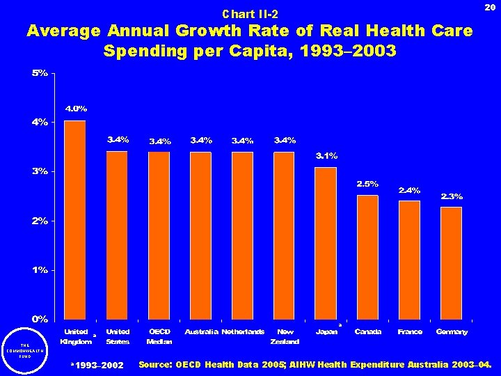 20 Chart II-2 Average Annual Growth Rate of Real Health Care Spending per Capita,