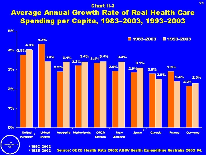 21 Chart II-3 Average Annual Growth Rate of Real Health Care Spending per Capita,