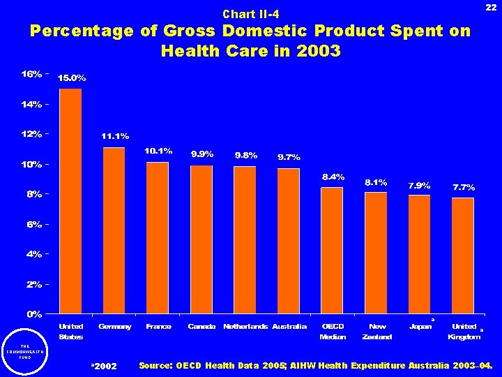 22 Chart II-4 Percentage of Gross Domestic Product Spent on Health Care in 2003