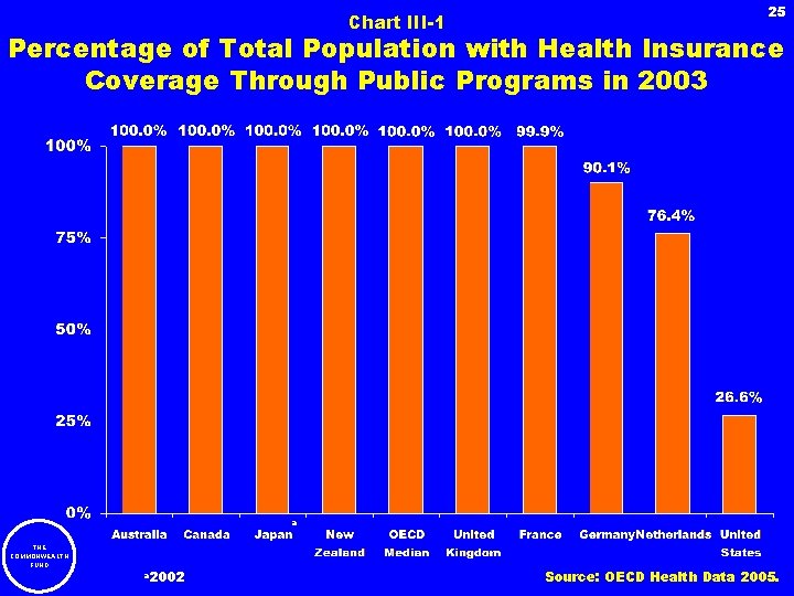 Chart III-1 25 Percentage of Total Population with Health Insurance Coverage Through Public Programs