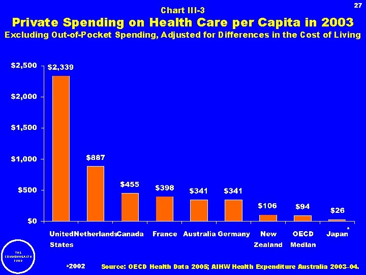 27 Chart III-3 Private Spending on Health Care per Capita in 2003 Excluding Out-of-Pocket