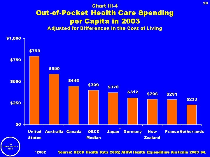 28 Chart III-4 Out-of-Pocket Health Care Spending per Capita in 2003 Adjusted for Differences