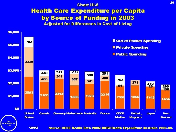 29 Chart III-5 Health Care Expenditure per Capita by Source of Funding in 2003