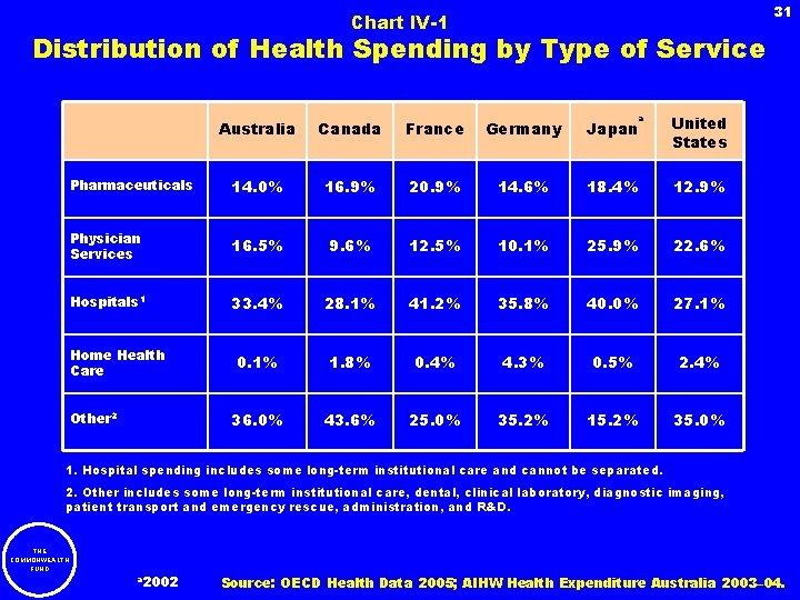 31 Chart IV-1 Distribution of Health Spending by Type of Service a Australia Canada