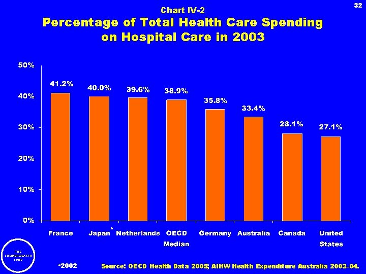 Chart IV-2 32 Percentage of Total Health Care Spending on Hospital Care in 2003