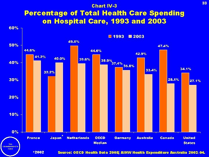 Chart IV-3 33 Percentage of Total Health Care Spending on Hospital Care, 1993 and