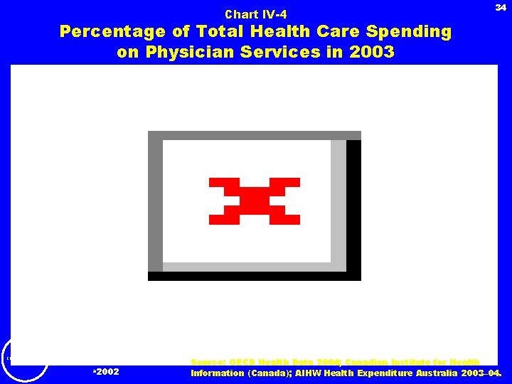 Chart IV-4 34 Percentage of Total Health Care Spending on Physician Services in 2003