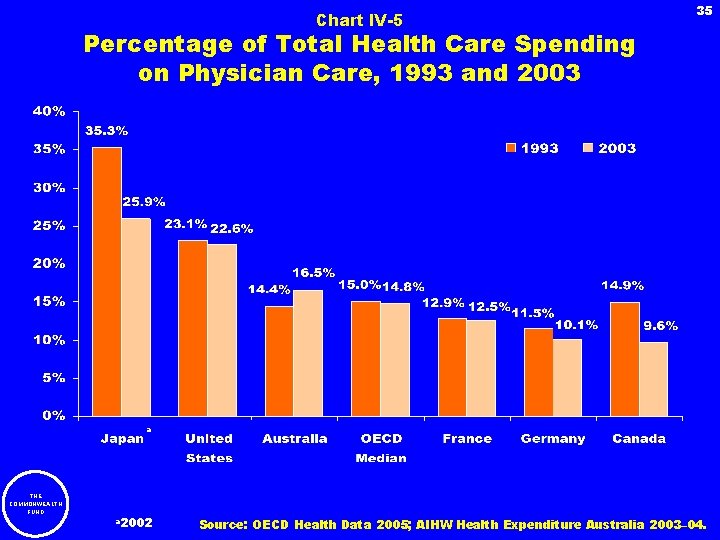 Chart IV-5 35 Percentage of Total Health Care Spending on Physician Care, 1993 and