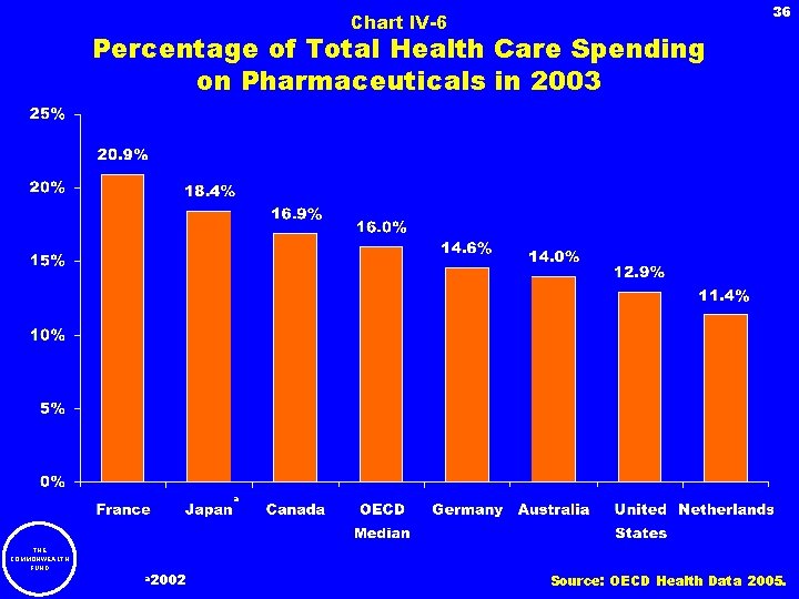 Chart IV-6 36 Percentage of Total Health Care Spending on Pharmaceuticals in 2003 a