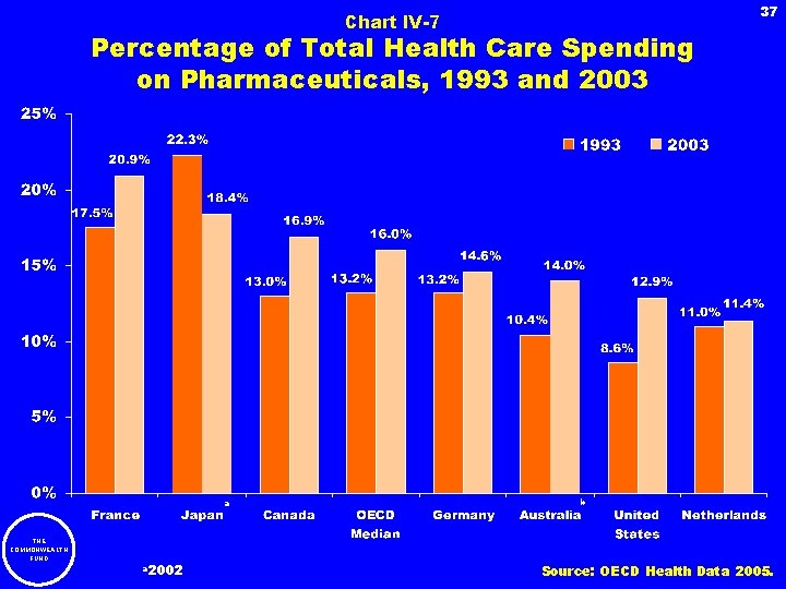 37 Chart IV-7 Percentage of Total Health Care Spending on Pharmaceuticals, 1993 and 2003