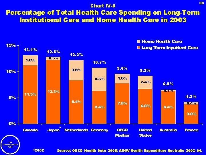 38 Chart IV-8 Percentage of Total Health Care Spending on Long-Term Institutional Care and