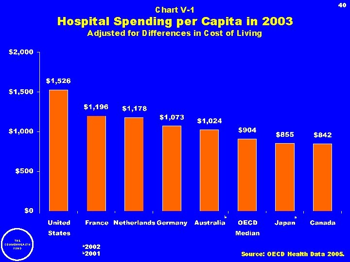 40 Chart V-1 Hospital Spending per Capita in 2003 Adjusted for Differences in Cost