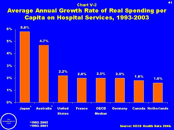 Chart V-2 41 Average Annual Growth Rate of Real Spending per Capita on Hospital