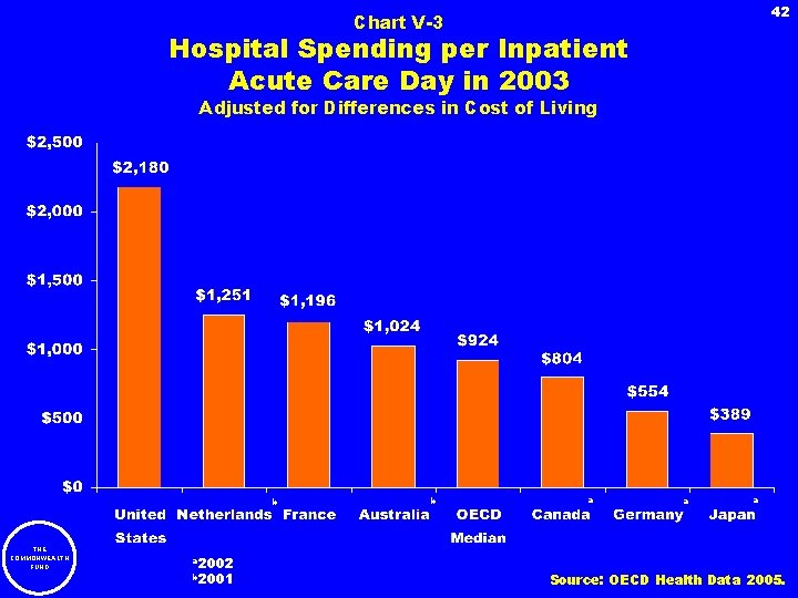 42 Chart V-3 Hospital Spending per Inpatient Acute Care Day in 2003 Adjusted for