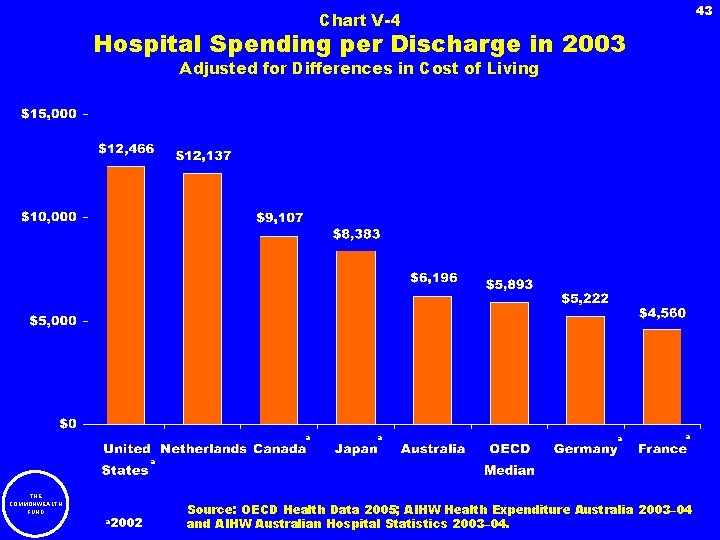 43 Chart V-4 Hospital Spending per Discharge in 2003 Adjusted for Differences in Cost
