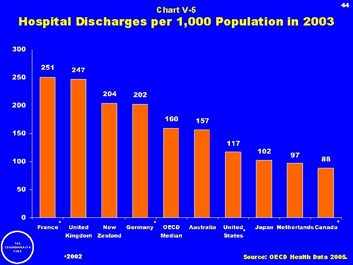 44 Chart V-5 Hospital Discharges per 1, 000 Population in 2003 a a THE