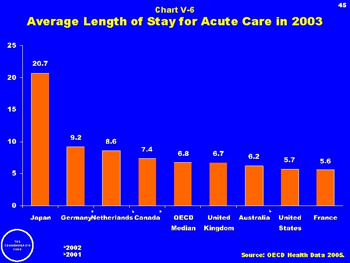 45 Chart V-6 Average Length of Stay for Acute Care in 2003 a THE