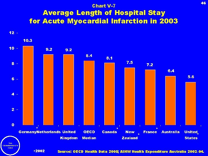 46 Chart V-7 Average Length of Hospital Stay for Acute Myocardial Infarction in 2003
