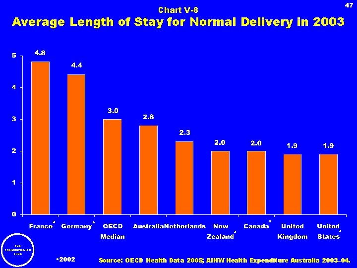 47 Chart V-8 Average Length of Stay for Normal Delivery in 2003 a a