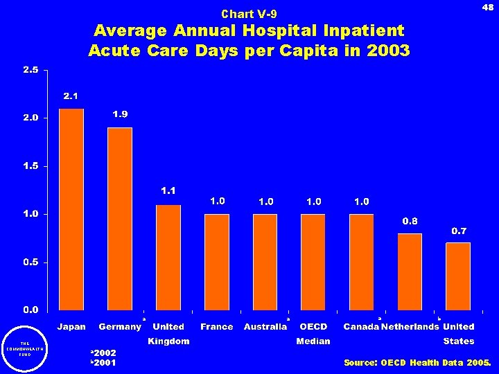 48 Chart V-9 Average Annual Hospital Inpatient Acute Care Days per Capita in 2003