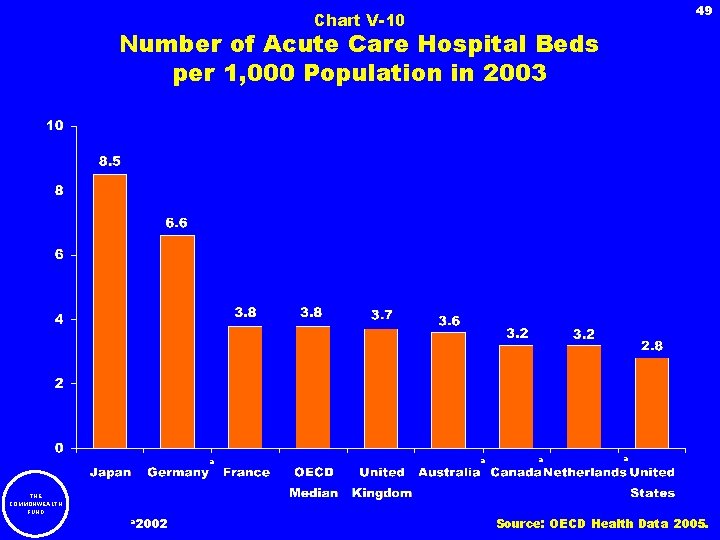 49 Chart V-10 Number of Acute Care Hospital Beds per 1, 000 Population in