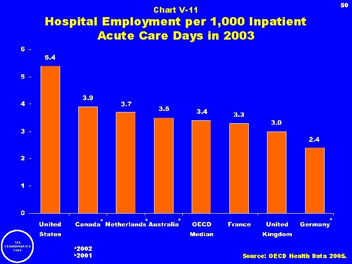 50 Chart V-11 Hospital Employment per 1, 000 Inpatient Acute Care Days in 2003