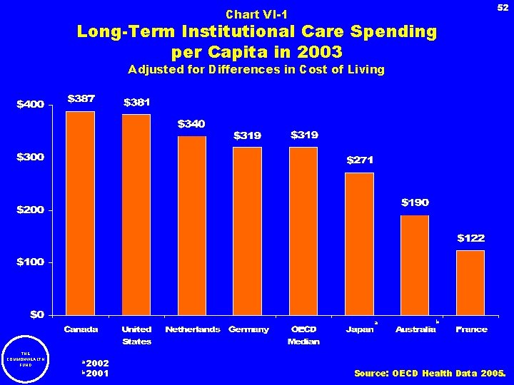 52 Chart VI-1 Long-Term Institutional Care Spending per Capita in 2003 Adjusted for Differences