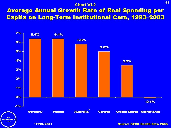 Chart VI-2 53 Average Annual Growth Rate of Real Spending per Capita on Long-Term