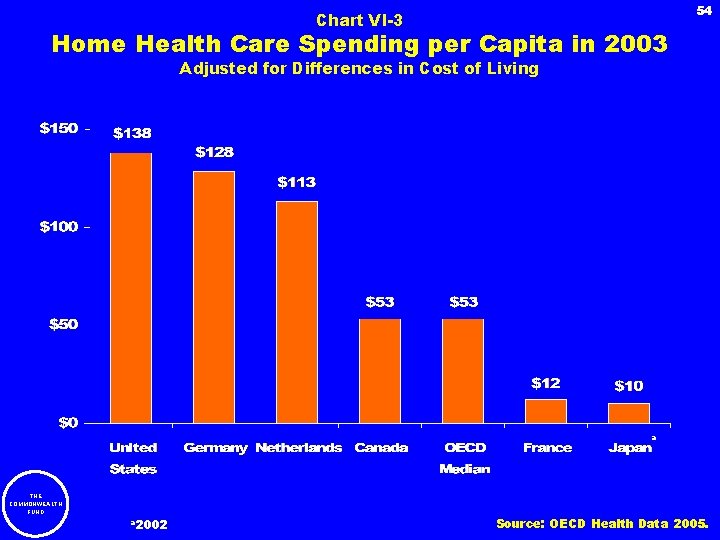 54 Chart VI-3 Home Health Care Spending per Capita in 2003 Adjusted for Differences