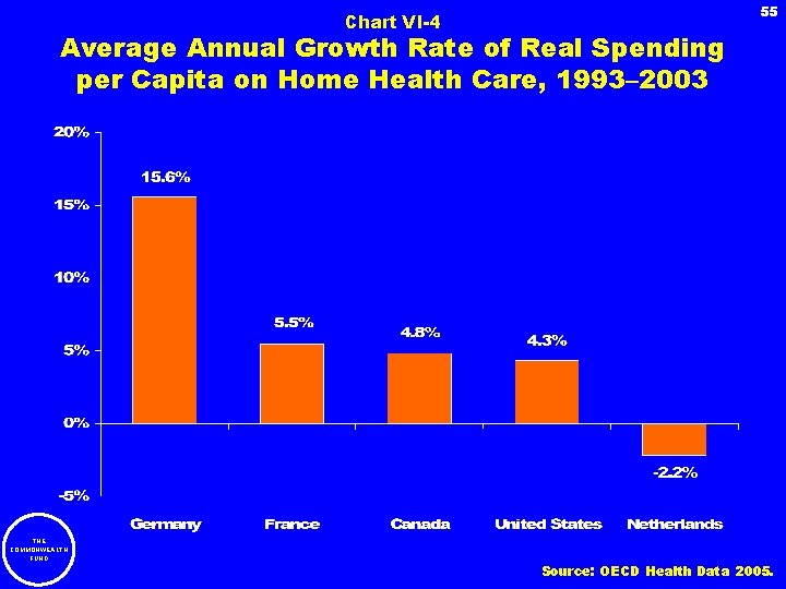 Chart VI-4 55 Average Annual Growth Rate of Real Spending per Capita on Home